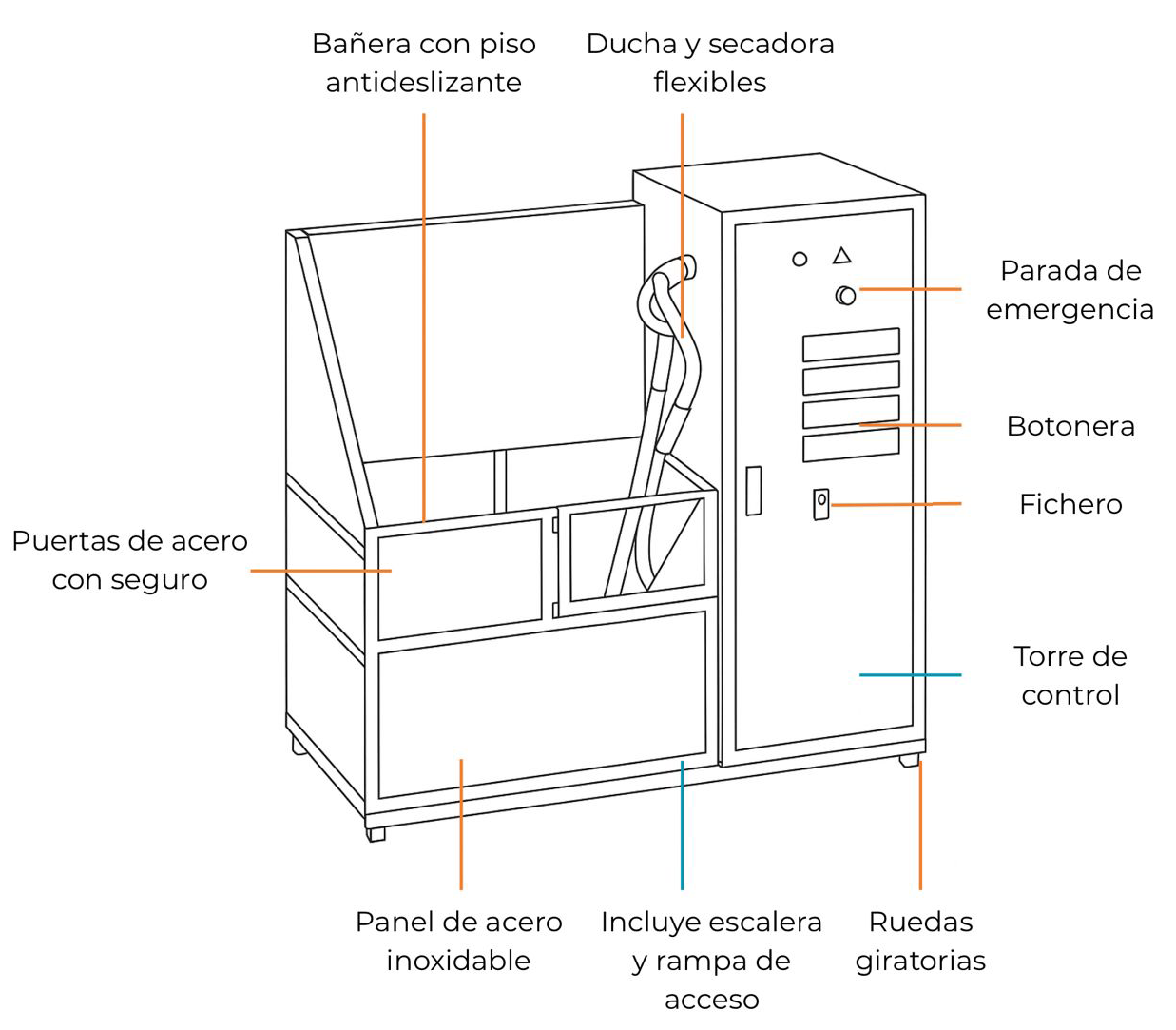 Experiencia de baño cómoda